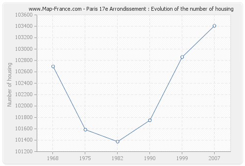 Paris 17e Arrondissement : Evolution of the number of housing